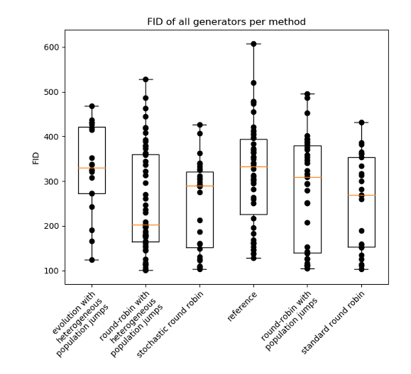 Best FIDs repeatedly achieved in different evolutionary GAN architectures