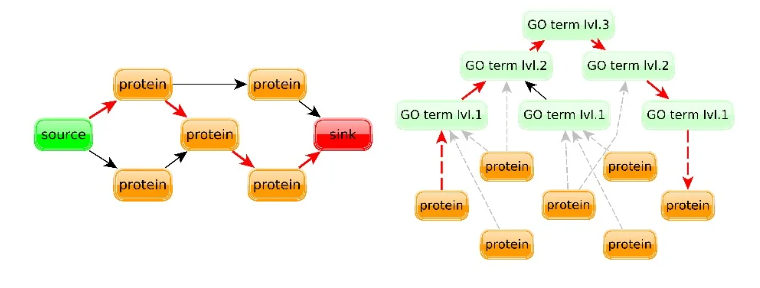 Core logic to calculate functional target clustering